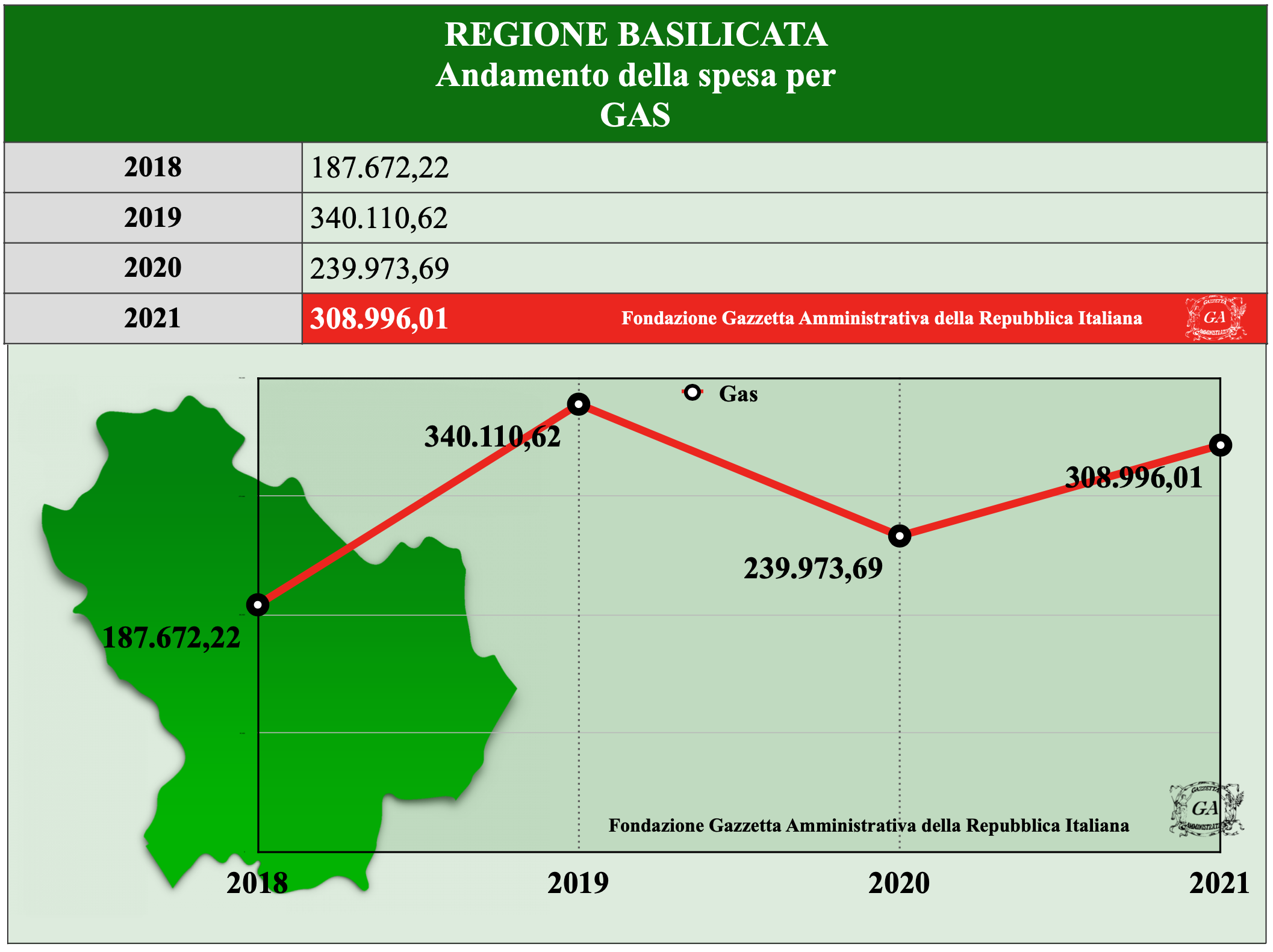 Grafico Basilicata